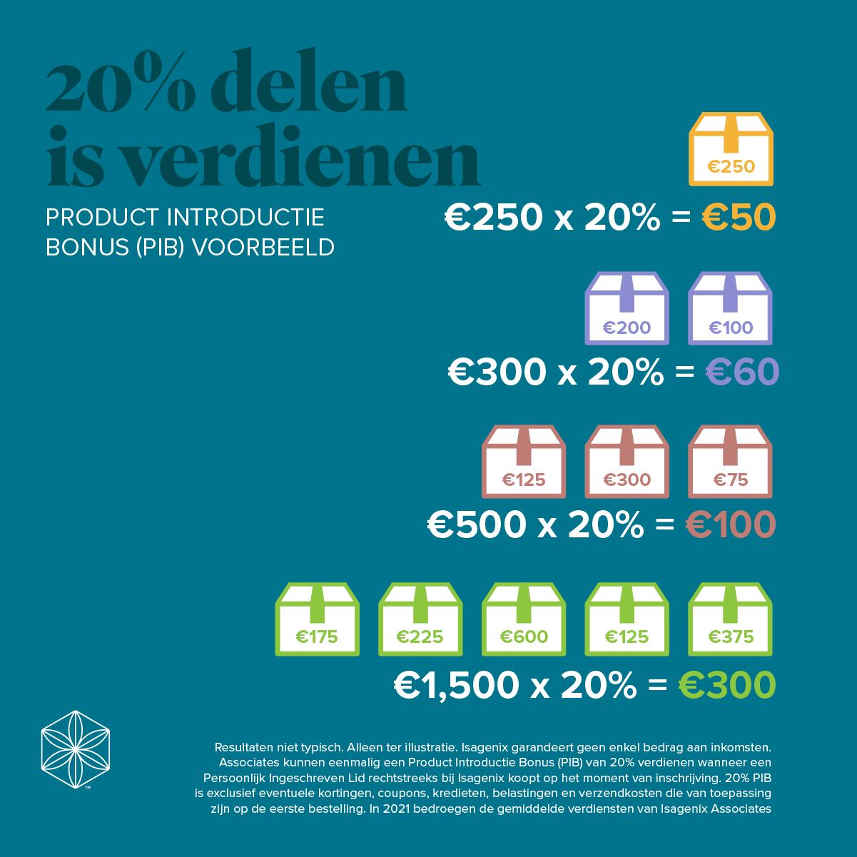 20 cashback op aanbrengen nieuwe klanten Collageen Expert